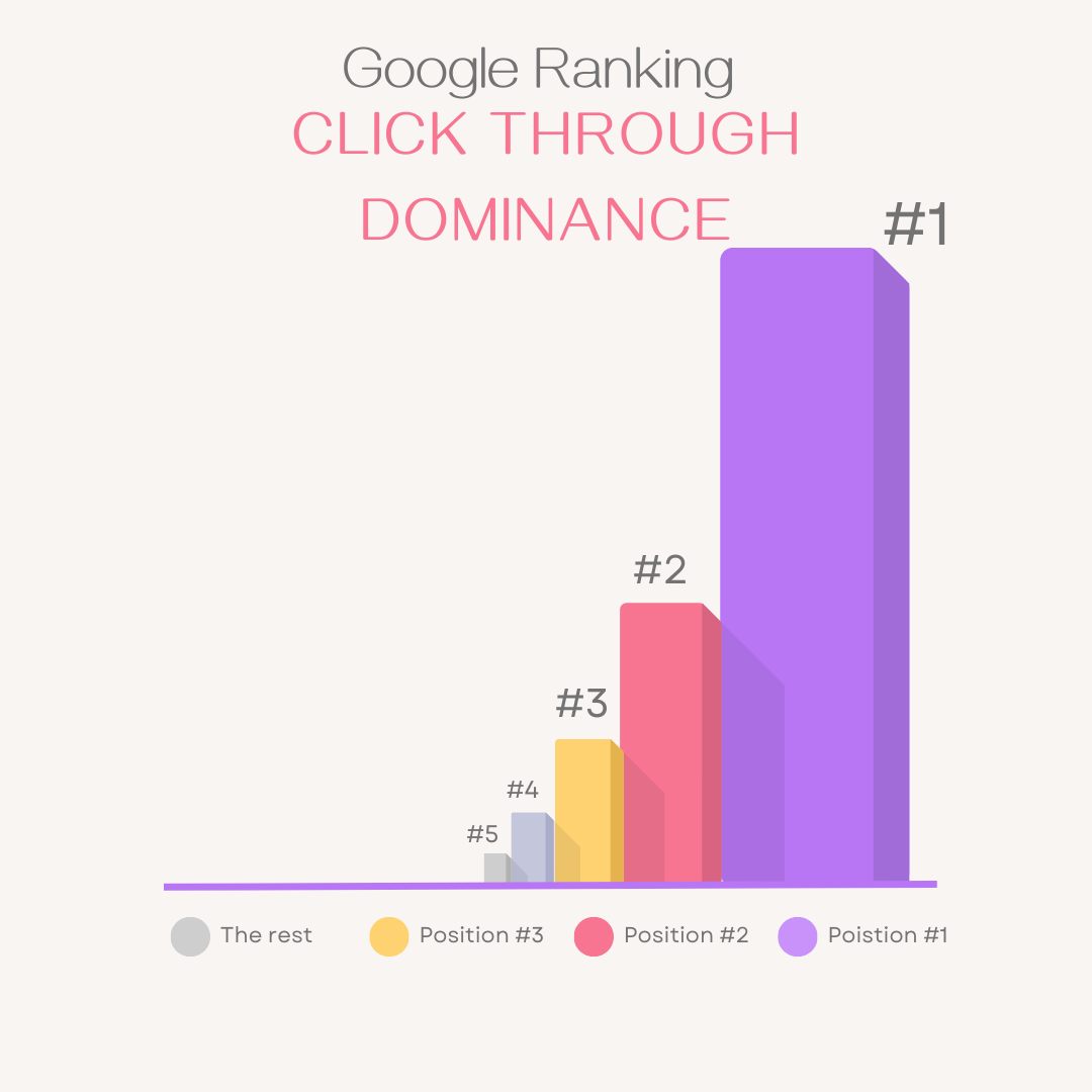 Google Ranking Dominance